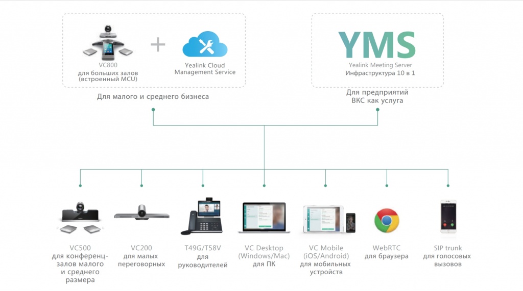 Оборудование Yealink Оборудование Yealink